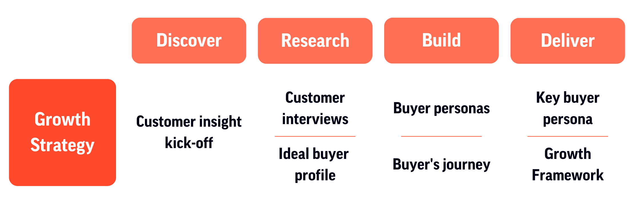 What Is A Growth Strategy Framework?